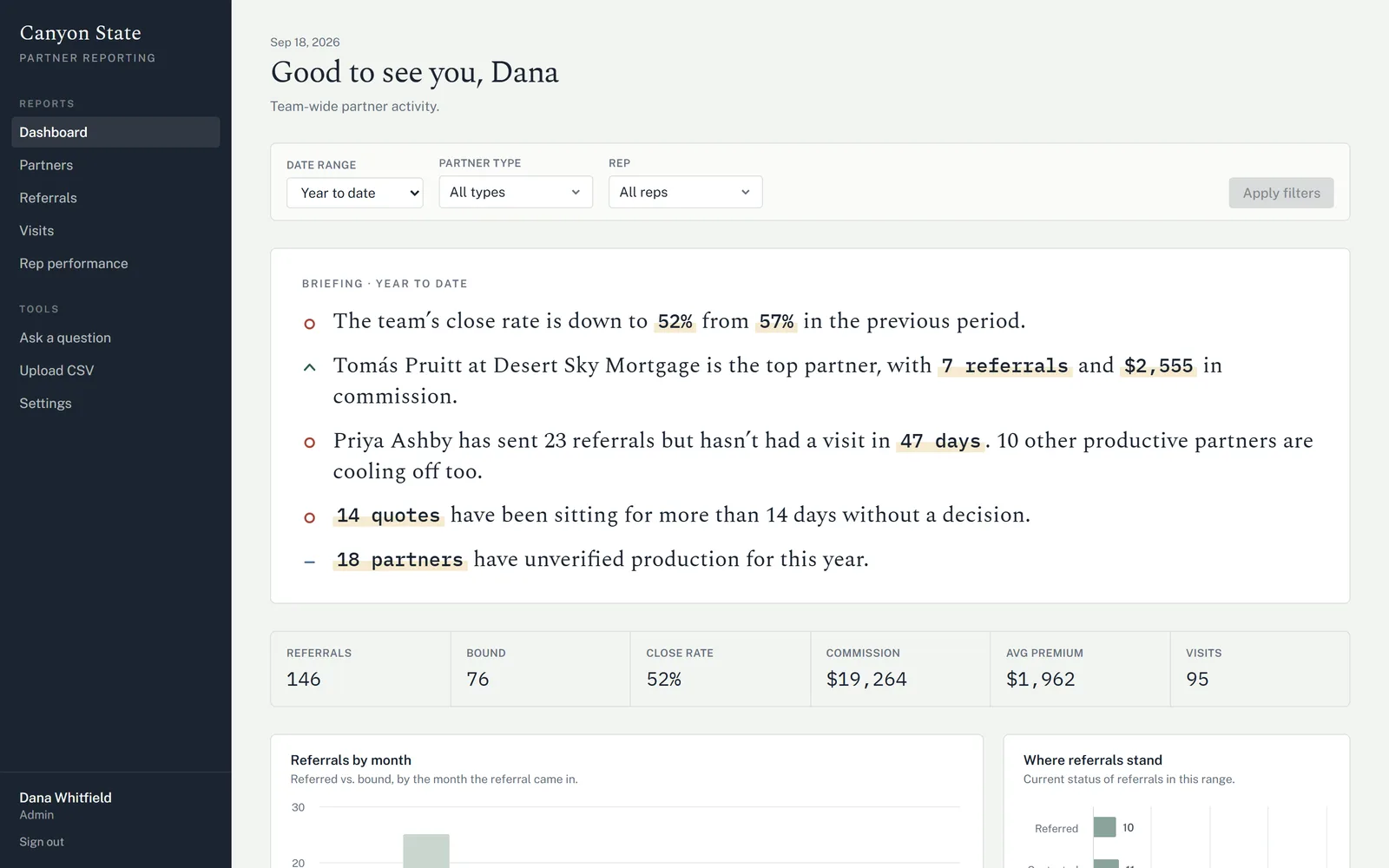 Canyon State dashboard for an admin: date range, partner type and rep filters, a briefing of five plain-English sentences about close rate, the top partner, a cooling partner, stale quotes and unverified production, then totals for referrals, bound policies, close rate, commission, average premium and visits.