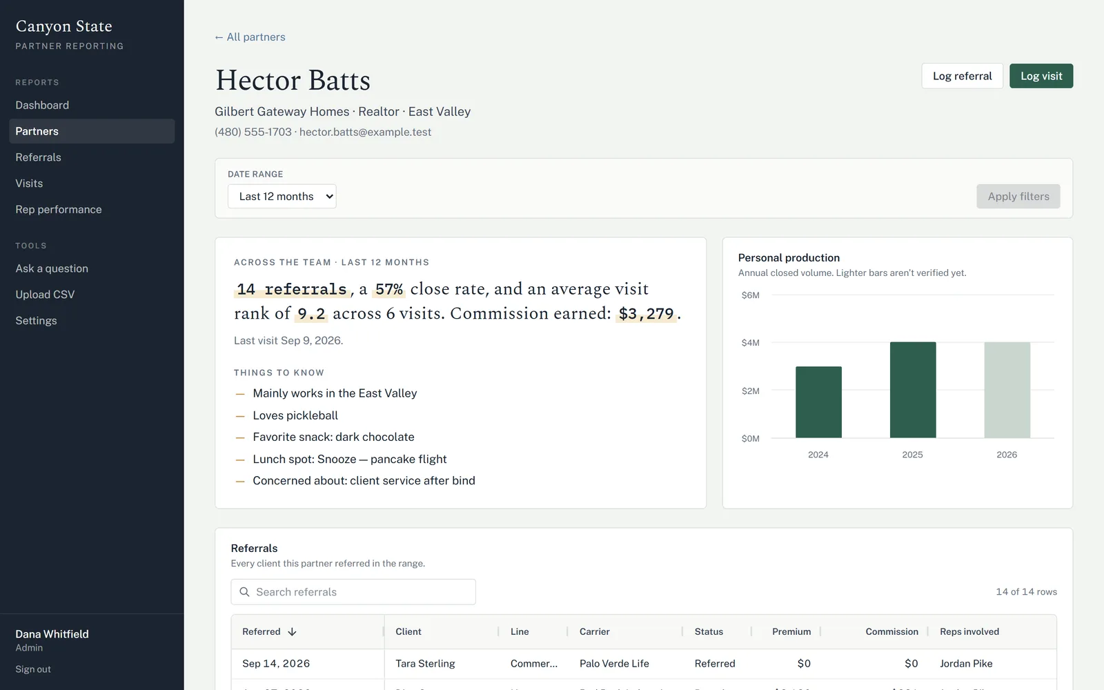 Partner detail page: a one-sentence summary of referrals, close rate, visit rank and commission, a list of personal notes on the partner, a bar chart of annual production with the unverified year shown lighter, and the start of a referrals table.