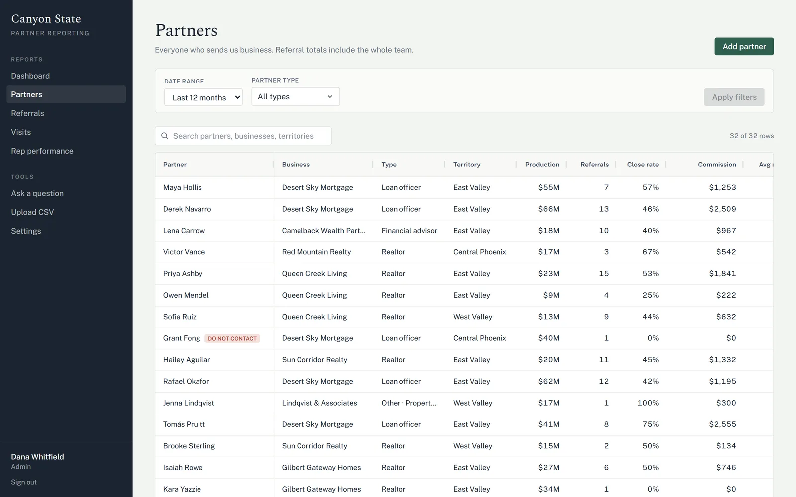 Partners table listing each partner with business, type, territory, production, referrals, close rate and commission, with one partner flagged Do Not Contact.